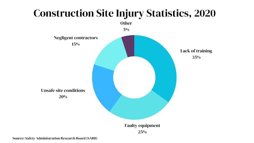 Construction Site Accidents Who Is Liable For On Site Injuries