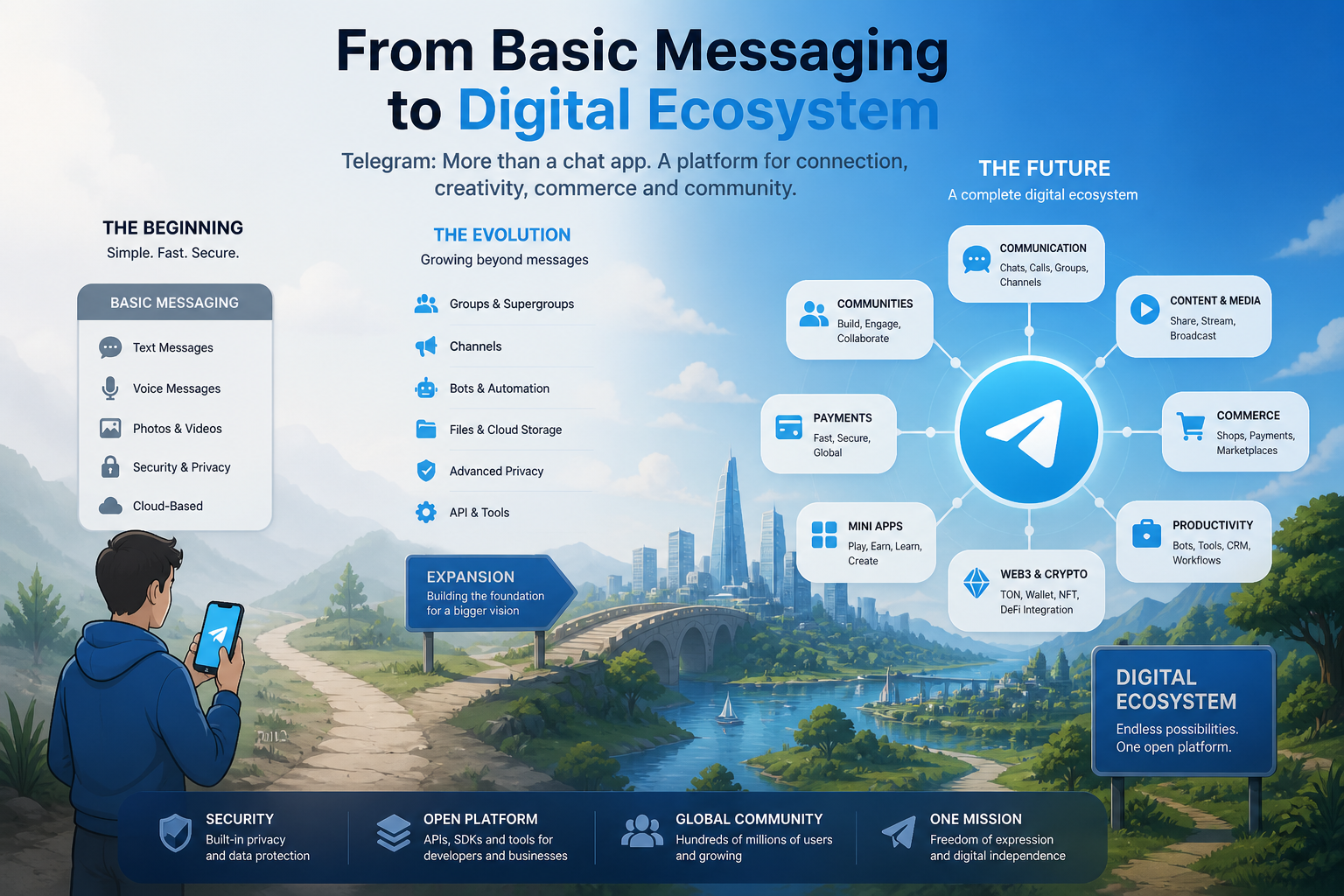 From Basic Messaging to Digital Ecosystem with Telegram