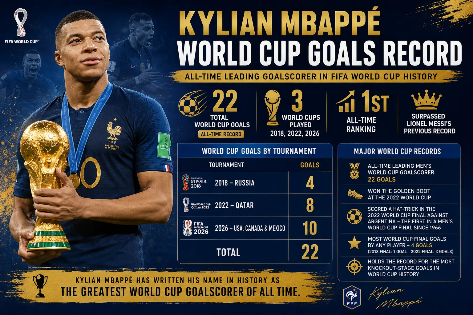Kylian Mbappé Breaks the All-Time FIFA World Cup Goals Record