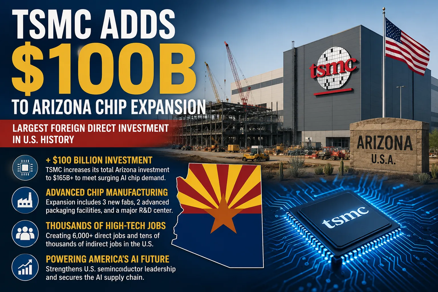 TSMC’s $100 Billion Arizona Expansion Signals AI’s Next Industrial Phase